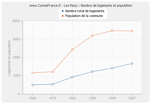 Les Pieux : Nombre de logements et population